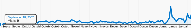 The graph of traffic for Joelâ€™s Blog