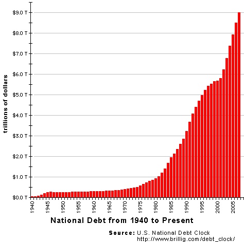Debt Timeline